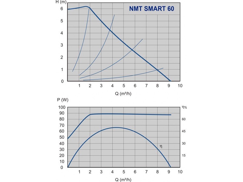 Pompe de circulatie IMP PUMPS NMT SMART 40-60- Grafic