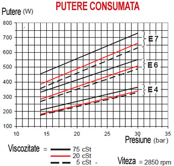 Pompe combustibil E 1001 - grafic putere - presiune