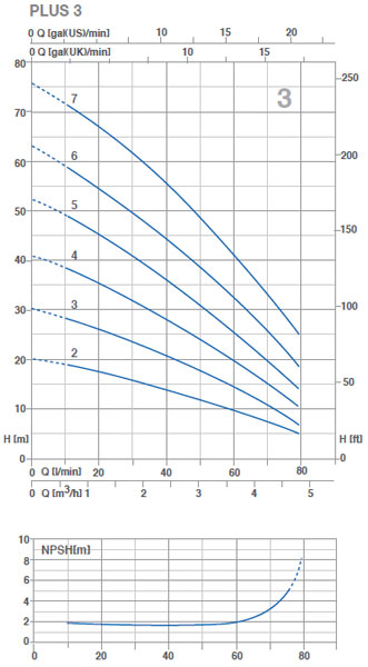 Pompe multietajate orizontale Plus 3 - grafic debite