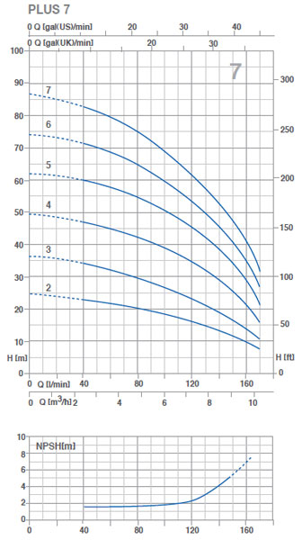 Pompe multietajate orizontale Plus 7 - grafic debite
