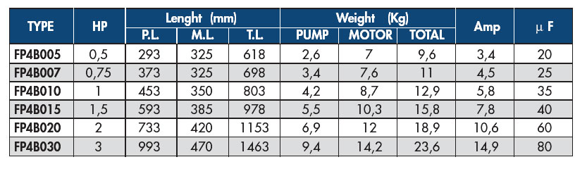 Tabel greutate, dimensiuni si date tehnice pentru pompe submersibile