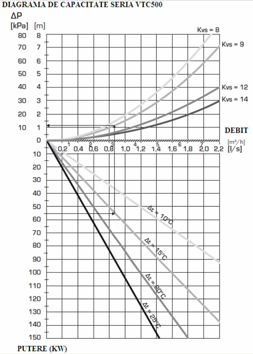 Ventile - vane termice de amestec ESBE VTC 500 - diagrama capacitati
