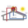 Panouri Solare cu Circulatie naturala