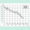 Curbe de performanta ventilatoare centrifugale carcasate CAB-355/400