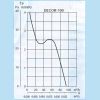 Curbe de performanta ventilatoare axiale pentru baie DECOR 100