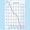 Curbe de performanta ventilatoare axiale pentru baie DECOR 300