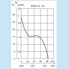 Curbe de performanta - Ventilatoare axiale pentru baie seria EDM-100 12V