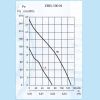 Curbe de performante - Ventilatoarele centrifugale pentru baie EBB-100 N
