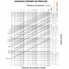 Electrovalve gaz VMR - diagrama pierderi de presiune