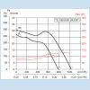 Grafic de performanta ventilatoare de tubulatura TD-SILENT 1000/200