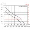 Grafic de performanta ventilatoare de tubulatura TD-SILENT 250/100