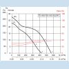 Grafic de performanta ventilatoare de tubulatura TD-SILENT 500/150-160