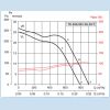 Grafic de performanta ventilatoare de tubulatura TD-SILENT 800/200
