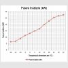 Pompe de caldura RAILTON - Grafic Putere