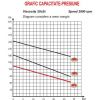 Pompa clu 3 - grafic capacitate - presiune