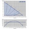 pompa circulatie turatie variabila NMT LAN 65-180