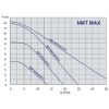pompe turatie variabila NMT MAX - grafic de functionare